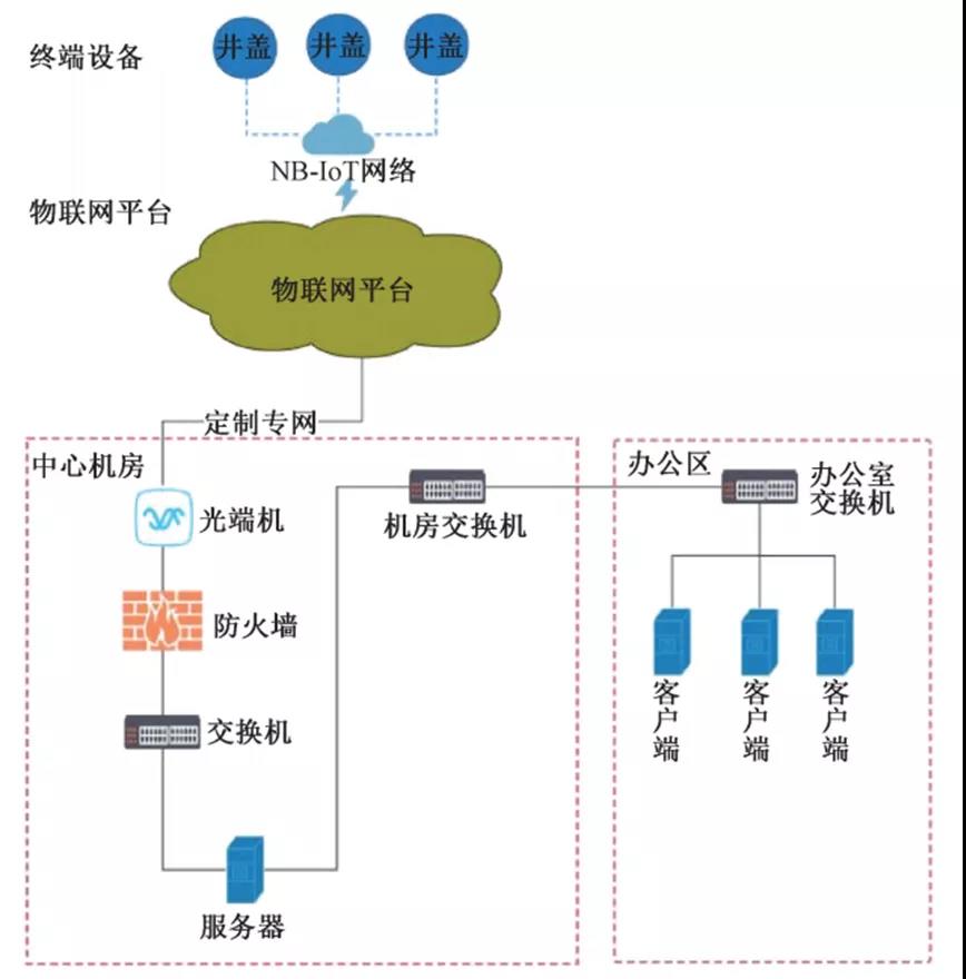 小井蓋大乾坤，智慧井蓋如何助力智慧城市？