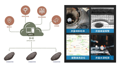 智能井蓋監(jiān)測系統(tǒng)-開啟城市智慧管理，守護(hù)城市安全