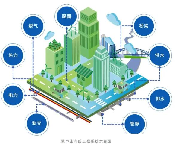 什么是城市生命線工程，主要包含哪些內(nèi)容？