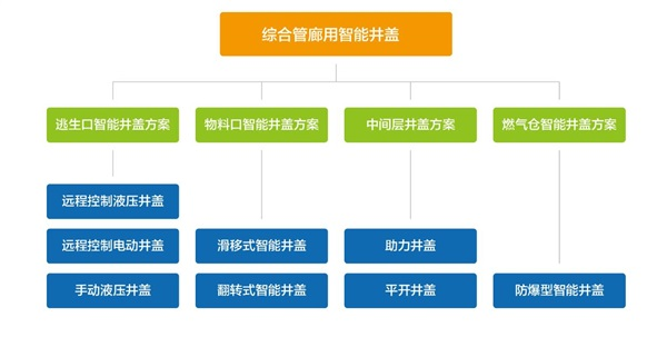 新光綜合管廊智能井蓋的優(yōu)勢有哪些？