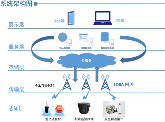 積水檢測與預(yù)警解決方案，為城市生命線安全賦能