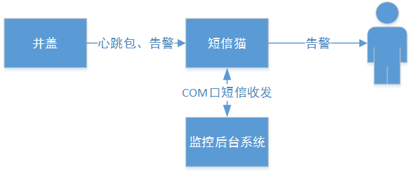 智能井蓋——踩過這個井蓋，其他都是將就！
