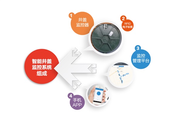 智能井蓋很“智能”，積水會“呼救”！